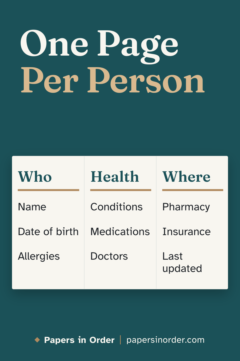 Pin graphic on dark teal: headline "One Page Per Person" above a light card with three labeled columns - Who (name, date of birth, allergies), Health (conditions, medications, doctors) and Where (pharmacy, insurance, last updated).
